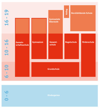 Schema Thüringer Schulsystem des TMBJS. Quelle: Thüringer Ministerium für Bildung, Jugend und Sport (Hrsg.): Einfach und schnell erklärt: Das Schulsystem in Thüringen (mehrsprachige Broschüre), Erfurt 2017, S. 2.